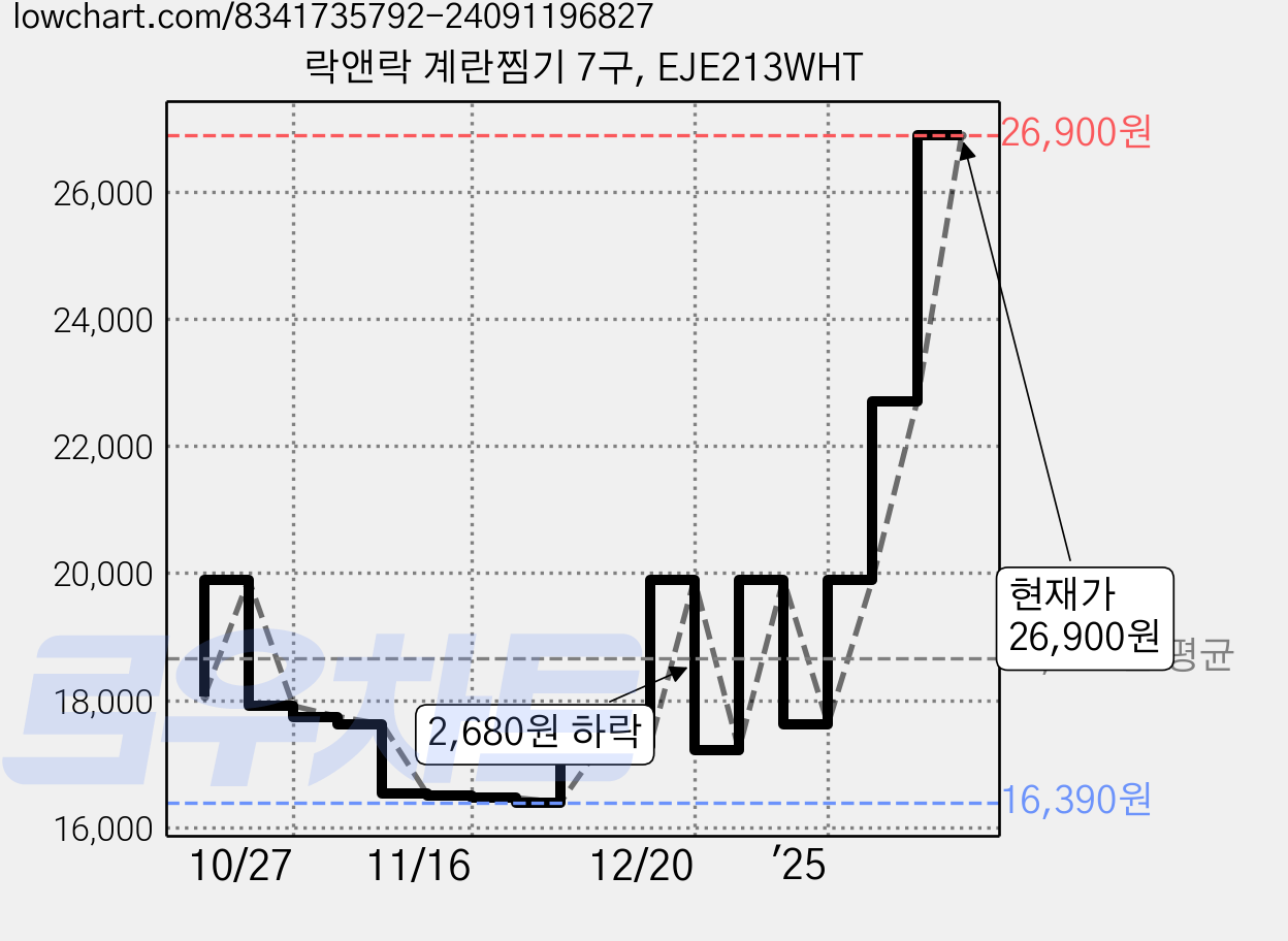 락앤락 계란찜기 7구, EJE213WHT 가격 변동 차트, 현재가 26,900원, 관측 최저가 16,390원
