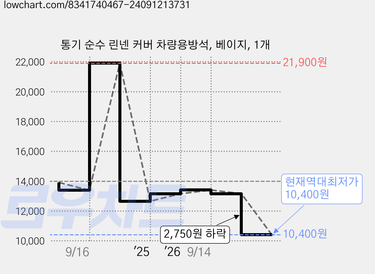 통기 순수 린넨 커버 차량용방석, 베이지, 1개 가격 변동 차트, 현재가 10,400원, 역대최저가