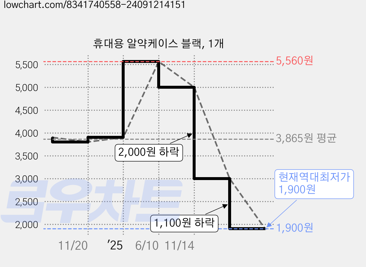 휴대용 알약케이스 블랙, 1개 가격 변동 차트, 현재가 1,900원, 역대최저가