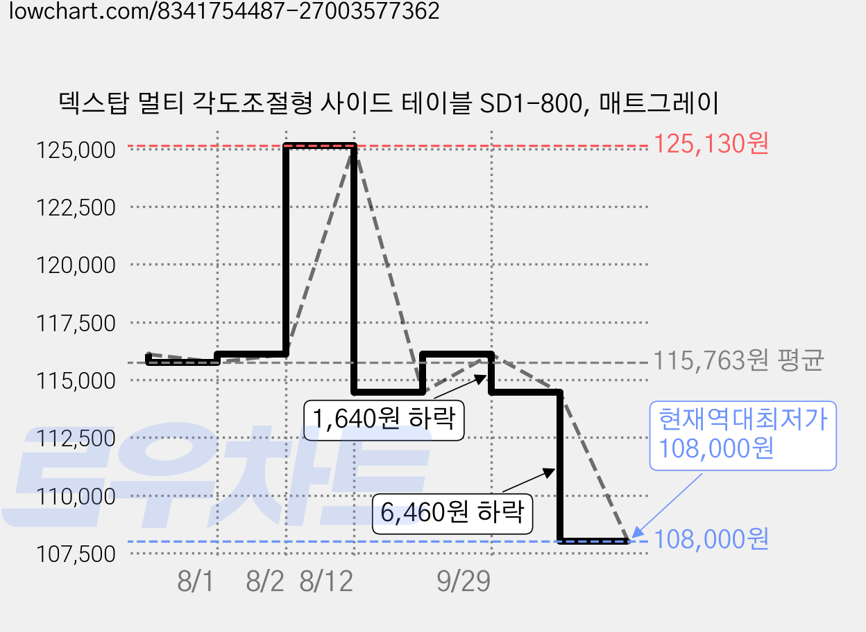 덱스탑 멀티 각도조절형 사이드 테이블 SD1-800, 매트그레이 가격 변동 차트, 현재가 108,000원, 역대최저가