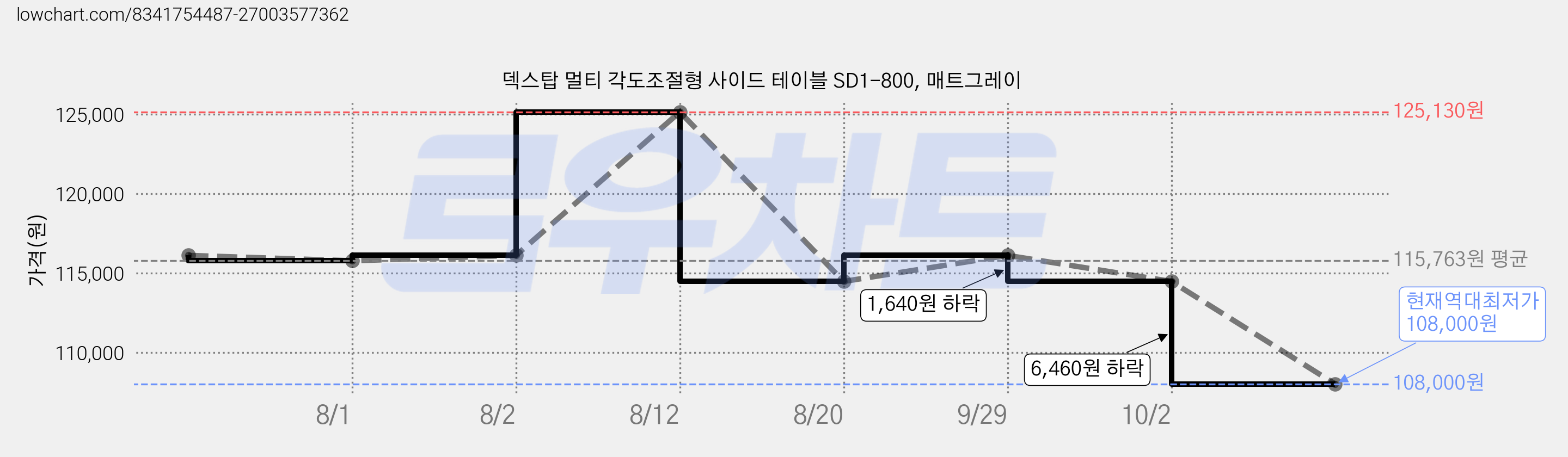 덱스탑 멀티 각도조절형 사이드 테이블 SD1-800, 매트그레이 가격 변동 차트, 현재가 108,000원, 역대최저가
