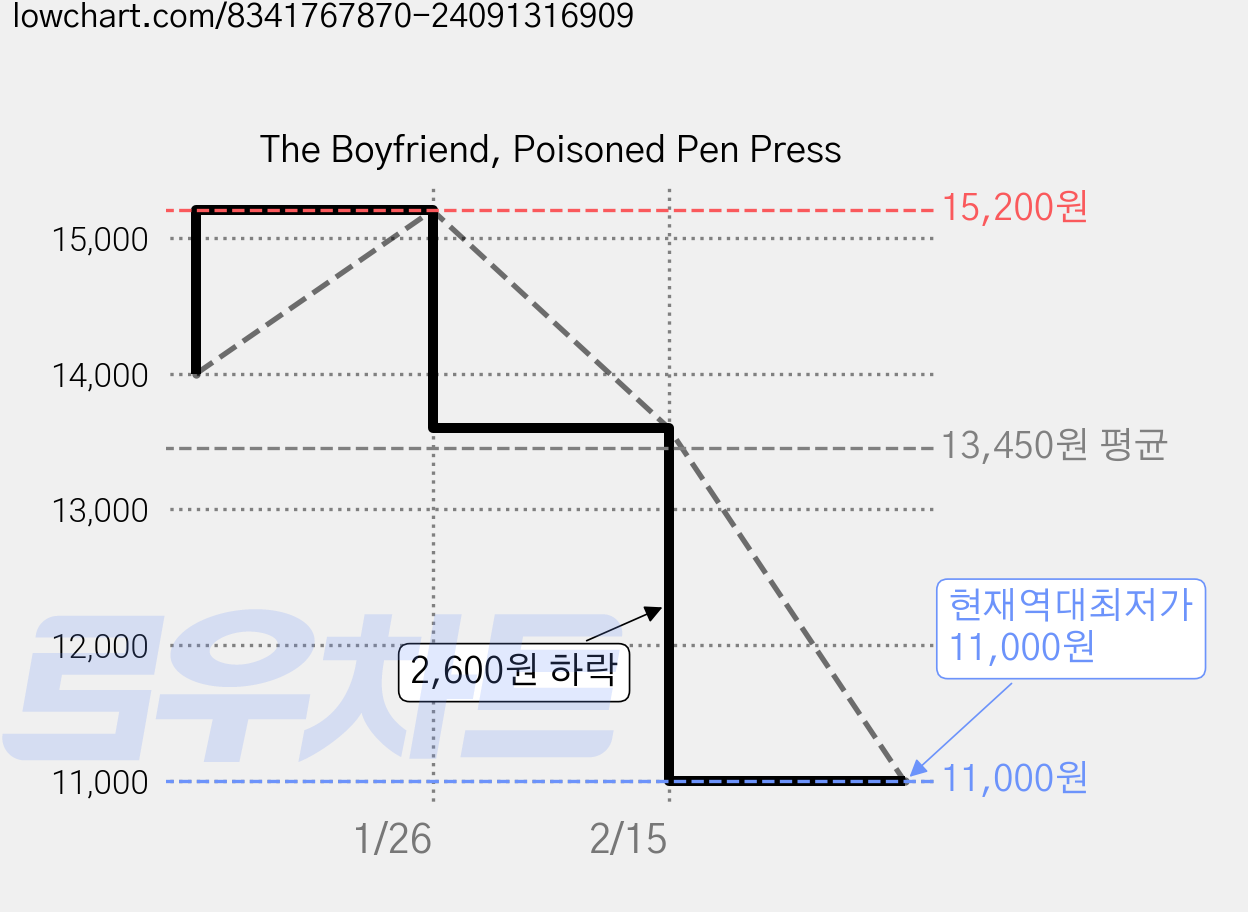 The Boyfriend, Poisoned Pen Press 가격 변동 차트, 현재가 11,000원, 역대최저가