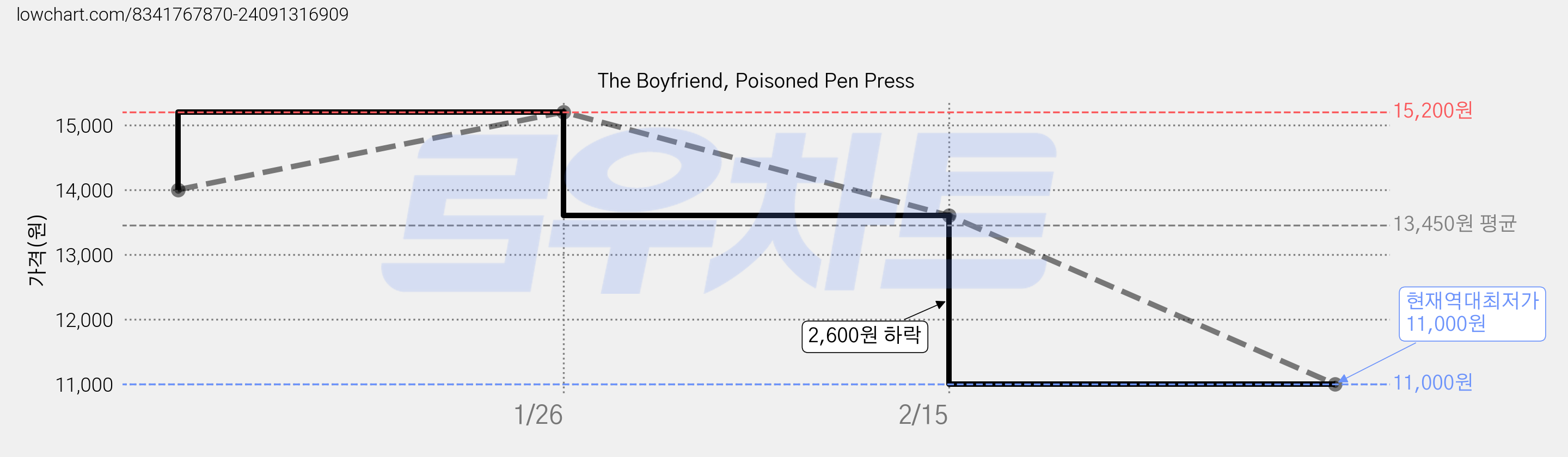 The Boyfriend, Poisoned Pen Press 가격 변동 차트, 현재가 11,000원, 역대최저가