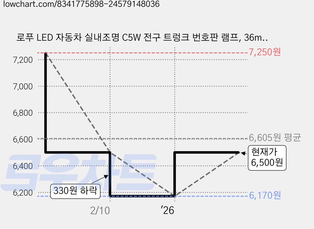로푸 LED 자동차 실내조명 C5W 전구 트렁크 번호판 램프, 36mm, 1세트 가격 변동 차트, 현재가 6,500원, 관측 최저가 6,170원