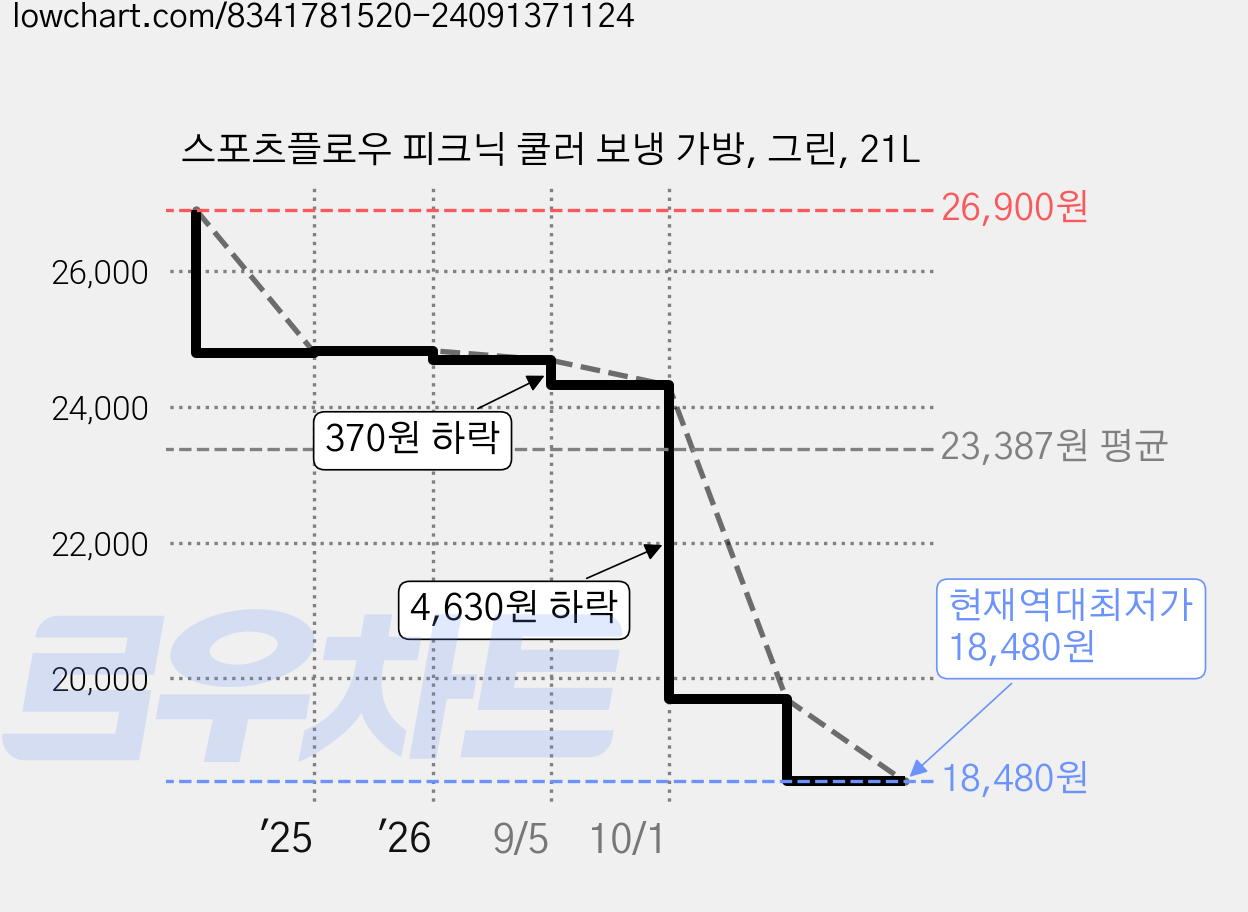 스포츠플로우 피크닉 쿨러 보냉 가방, 그린, 21L 가격 변동 차트, 현재가 18,480원, 역대최저가