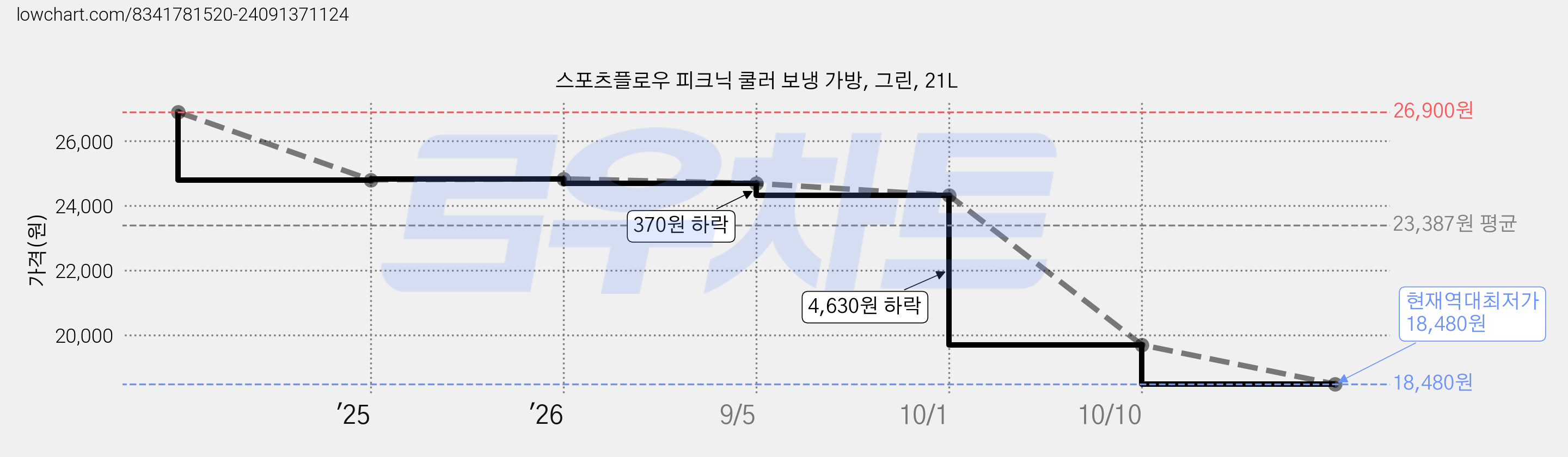 스포츠플로우 피크닉 쿨러 보냉 가방, 그린, 21L 가격 변동 차트, 현재가 18,480원, 역대최저가
