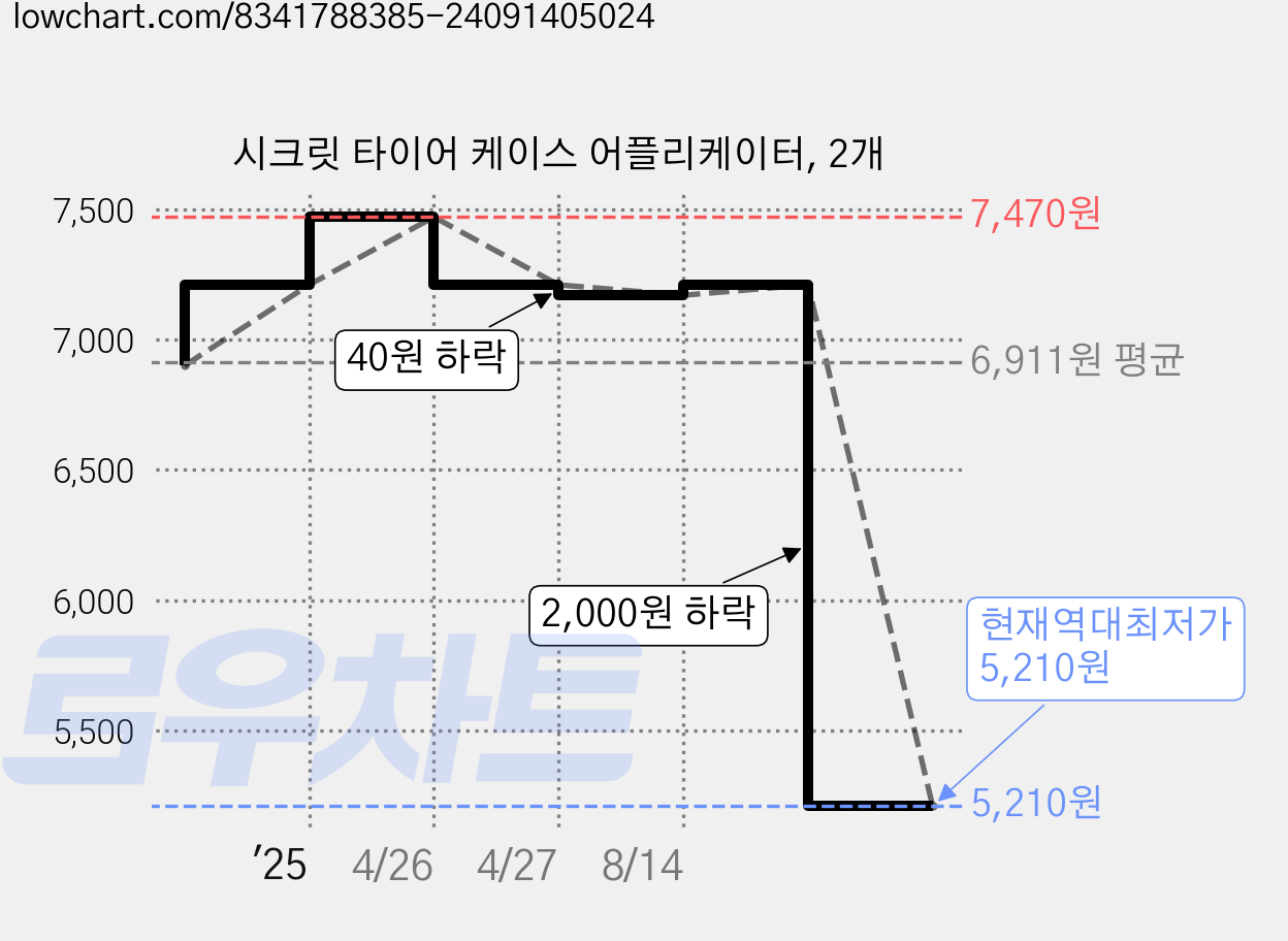 시크릿 타이어 케이스 어플리케이터, 2개 가격 변동 차트, 현재가 5,210원, 역대최저가