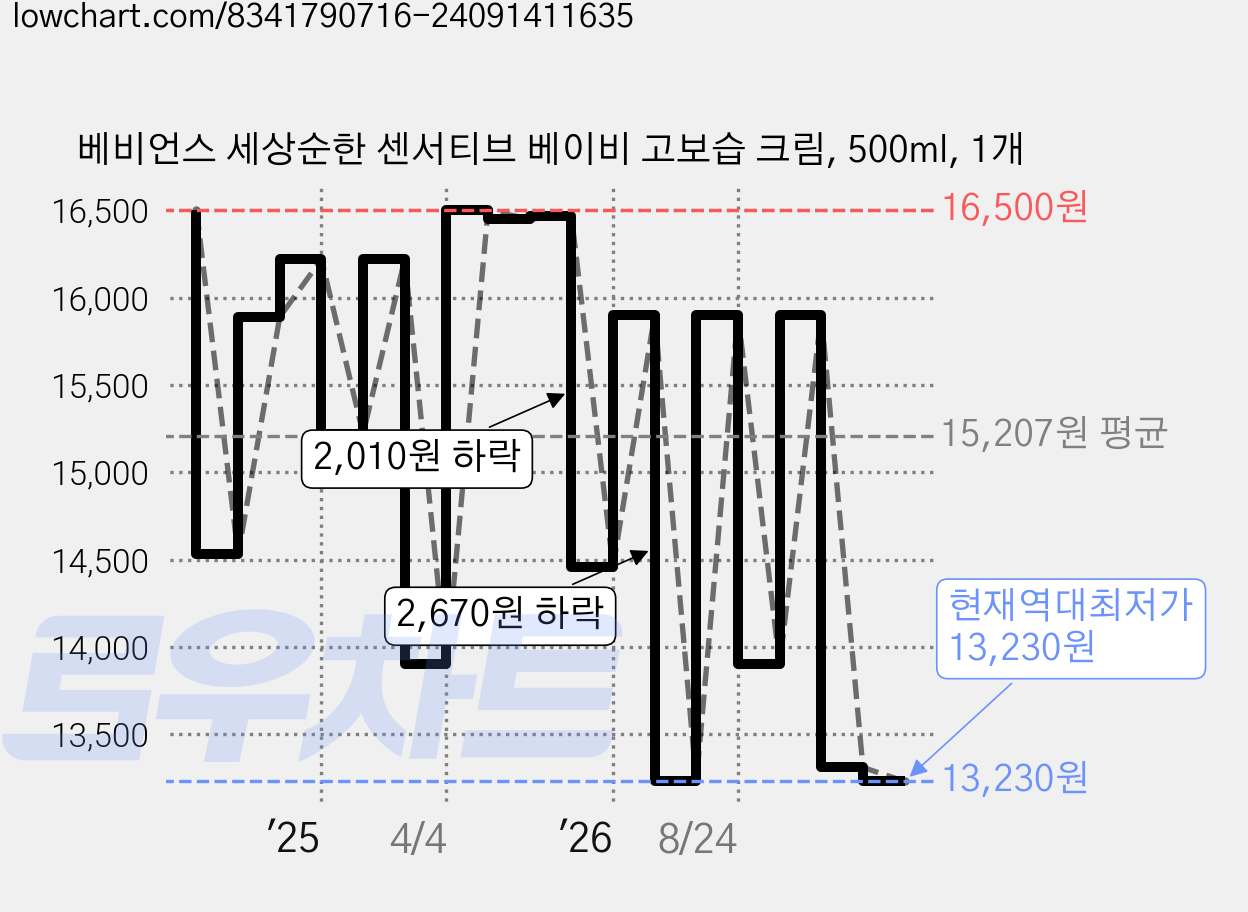 베비언스 세상순한 센서티브 베이비 고보습 크림, 500ml, 1개 가격 변동 차트, 현재가 13,230원, 역대최저가