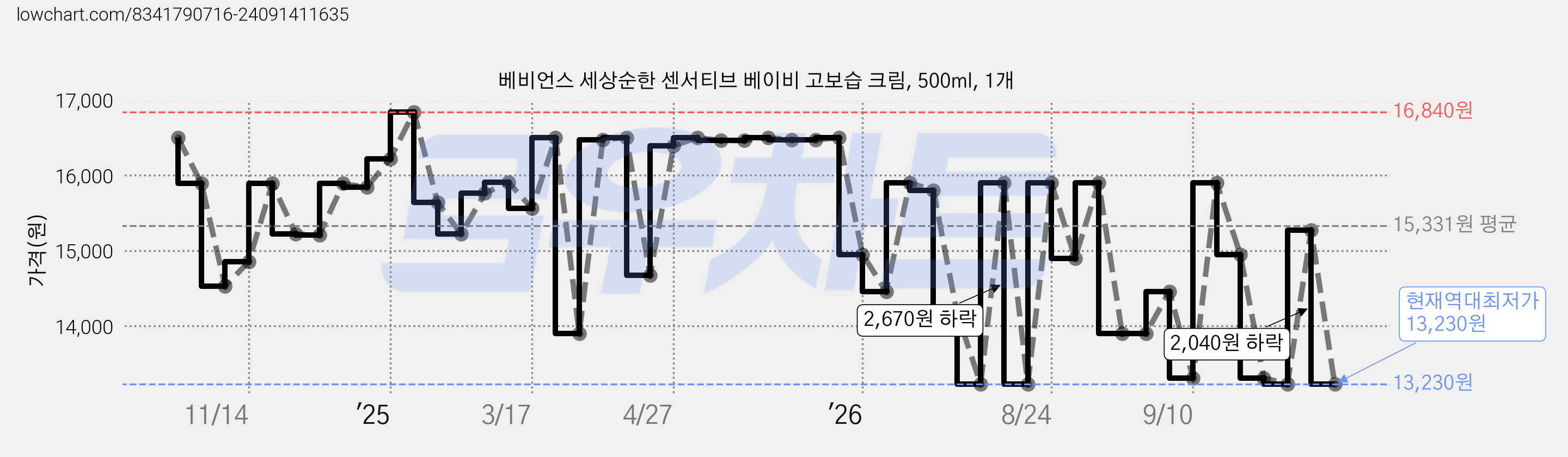 베비언스 세상순한 센서티브 베이비 고보습 크림, 500ml, 1개 가격 변동 차트, 현재가 13,230원, 역대최저가