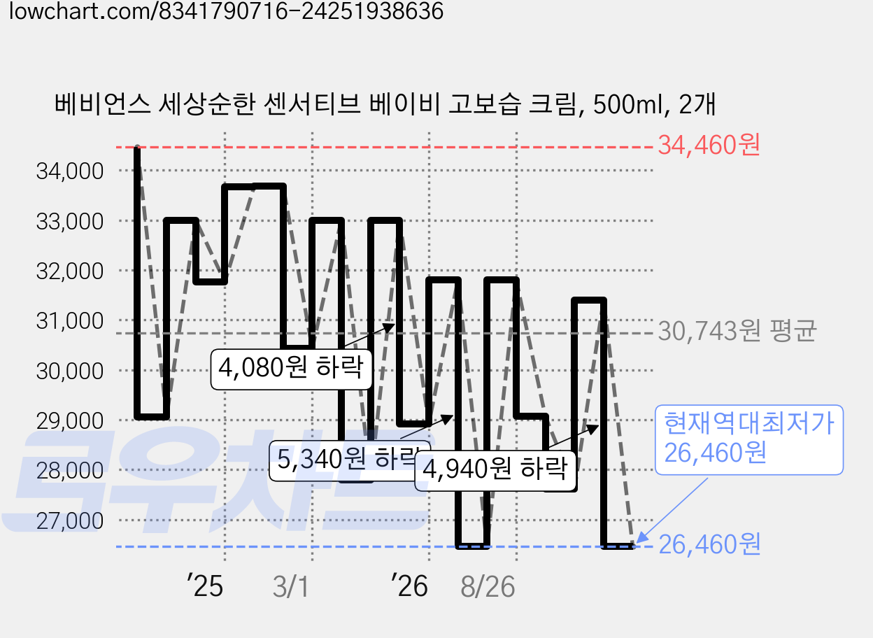 베비언스 세상순한 센서티브 베이비 고보습 크림, 500ml, 2개 가격 변동 차트, 현재가 26,460원, 역대최저가