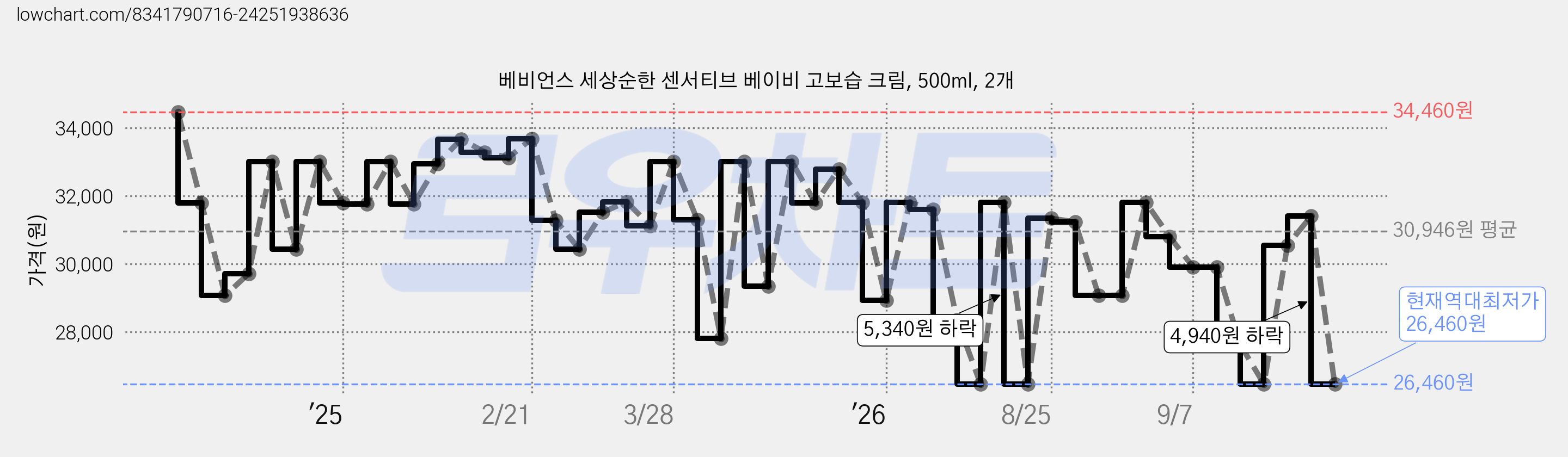 베비언스 세상순한 센서티브 베이비 고보습 크림, 500ml, 2개 가격 변동 차트, 현재가 26,460원, 역대최저가