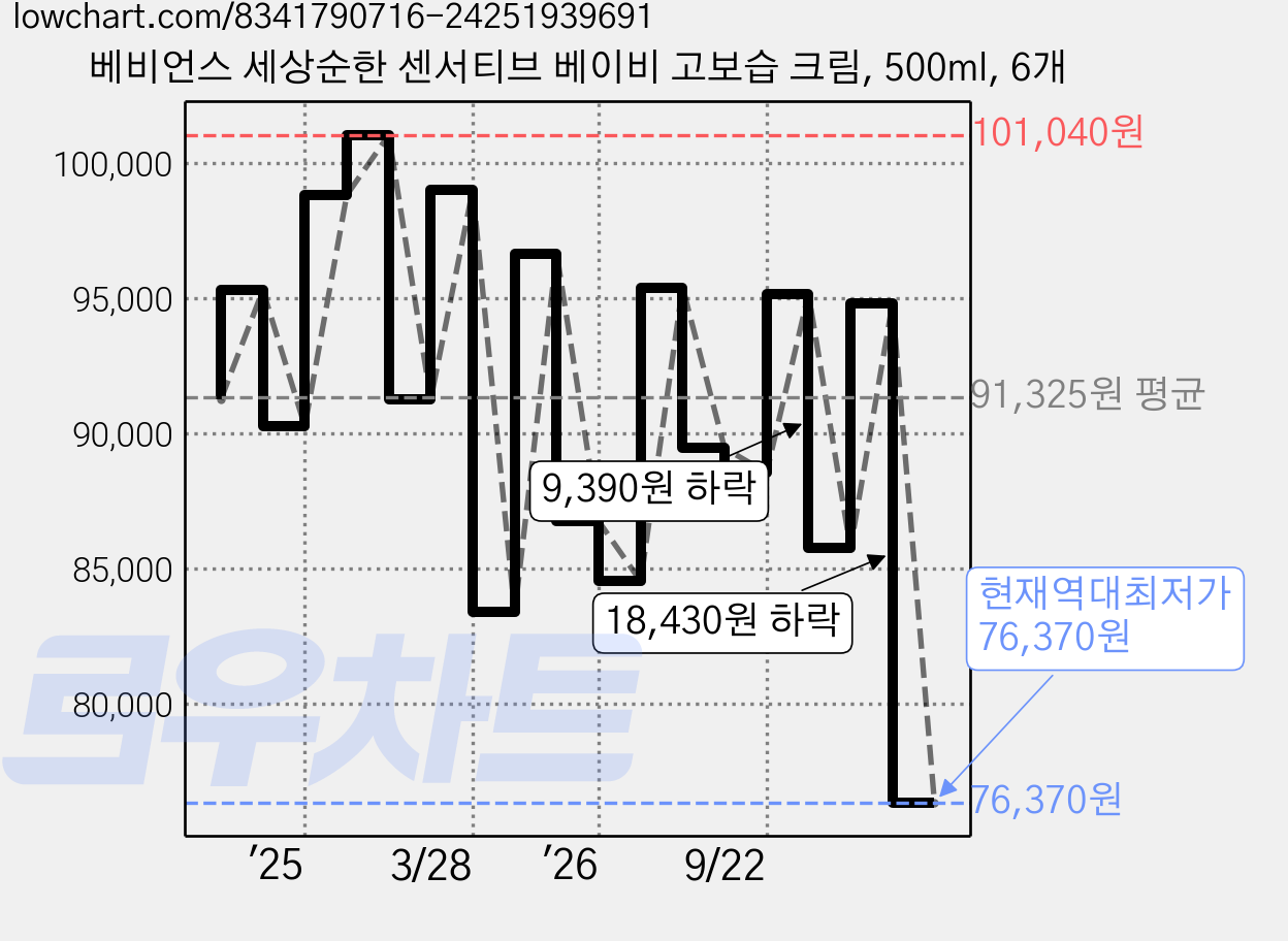베비언스 세상순한 센서티브 베이비 고보습 크림, 500ml, 6개 가격 변동 차트, 현재가 76,370원, 역대최저가