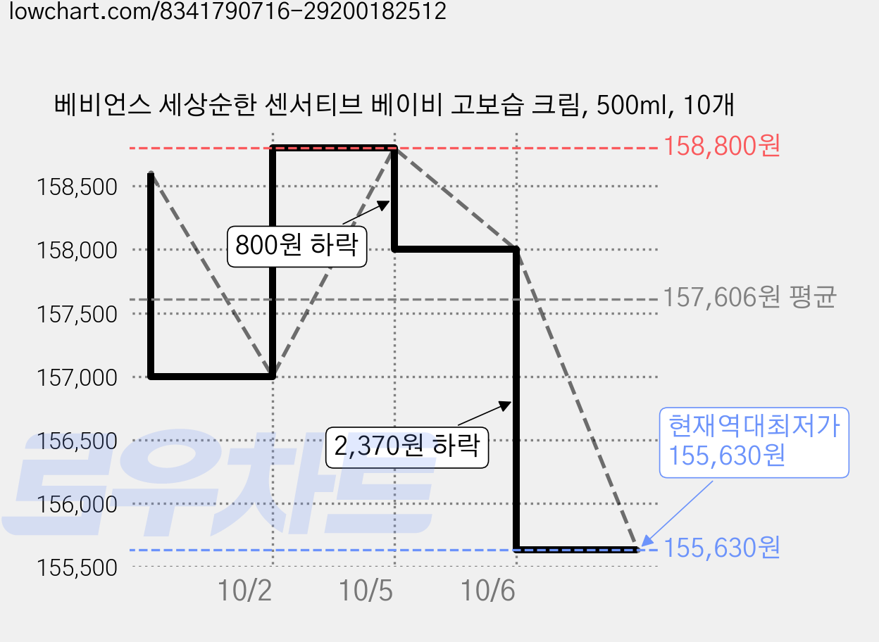 베비언스 세상순한 센서티브 베이비 고보습 크림, 500ml, 10개 가격 변동 차트, 현재가 155,630원, 역대최저가