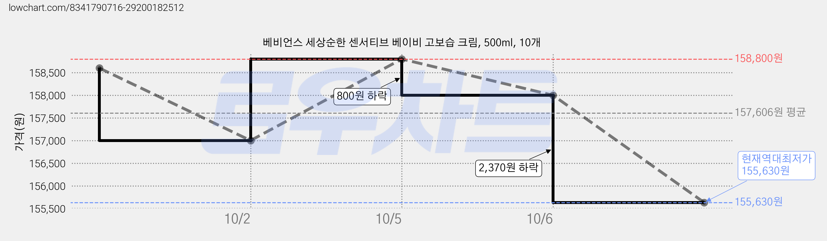 베비언스 세상순한 센서티브 베이비 고보습 크림, 500ml, 10개 가격 변동 차트, 현재가 155,630원, 역대최저가