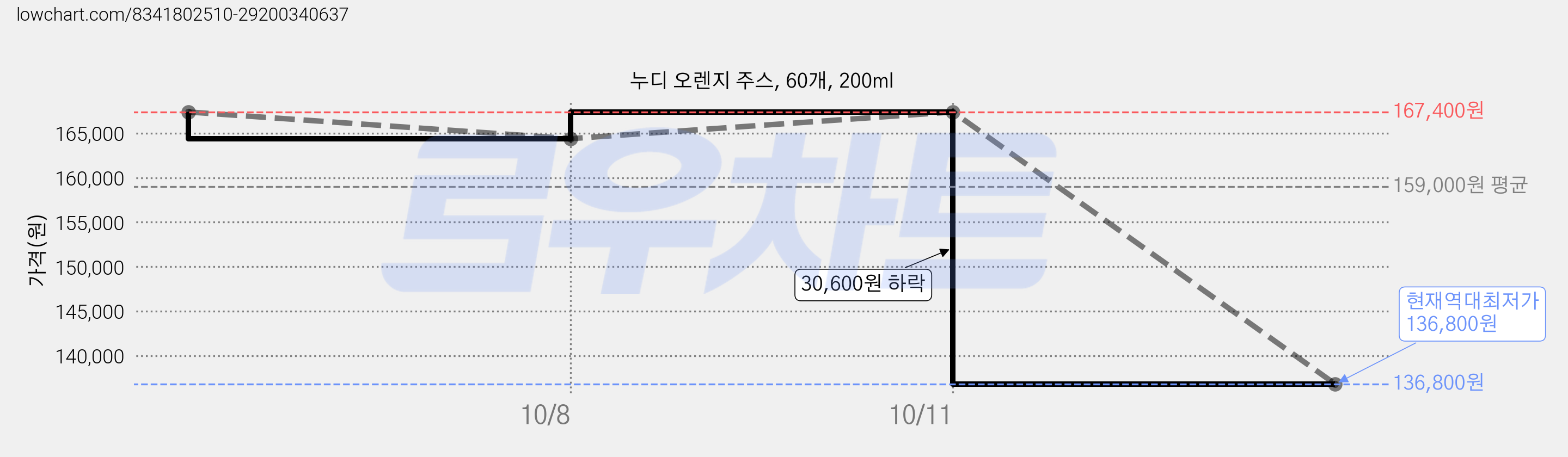 누디 오렌지 주스, 60개, 200ml 가격 변동 차트, 현재가 136,800원, 역대최저가