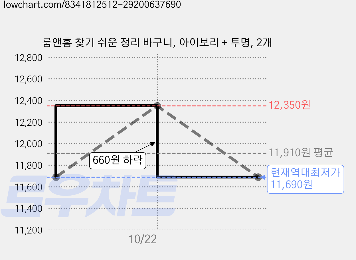 룸앤홈 찾기 쉬운 정리 바구니, 아이보리 + 투명, 2개 가격 변동 차트, 현재가 11,690원, 역대최저가