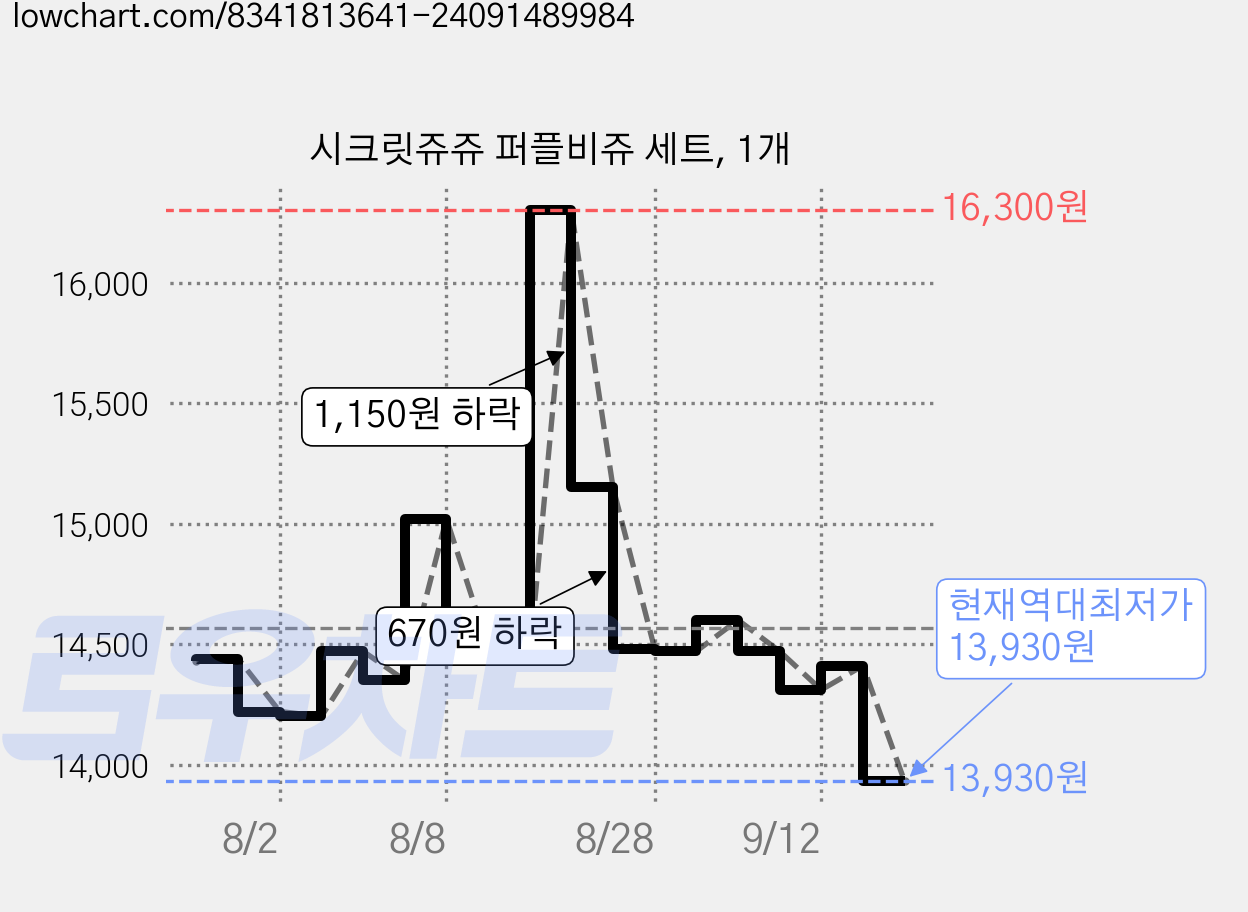 시크릿쥬쥬 퍼플비쥬 세트, 1개 가격 변동 차트, 현재가 13,930원, 역대최저가