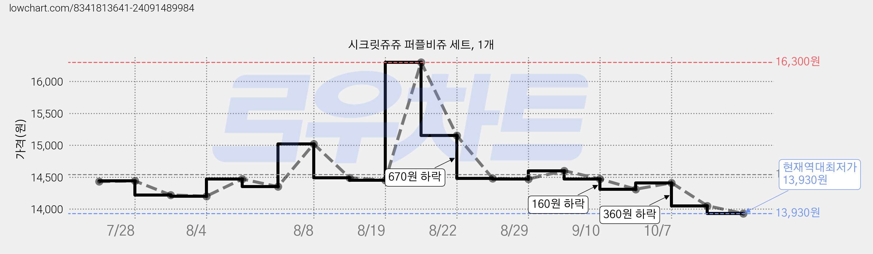 시크릿쥬쥬 퍼플비쥬 세트, 1개 가격 변동 차트, 현재가 13,930원, 역대최저가