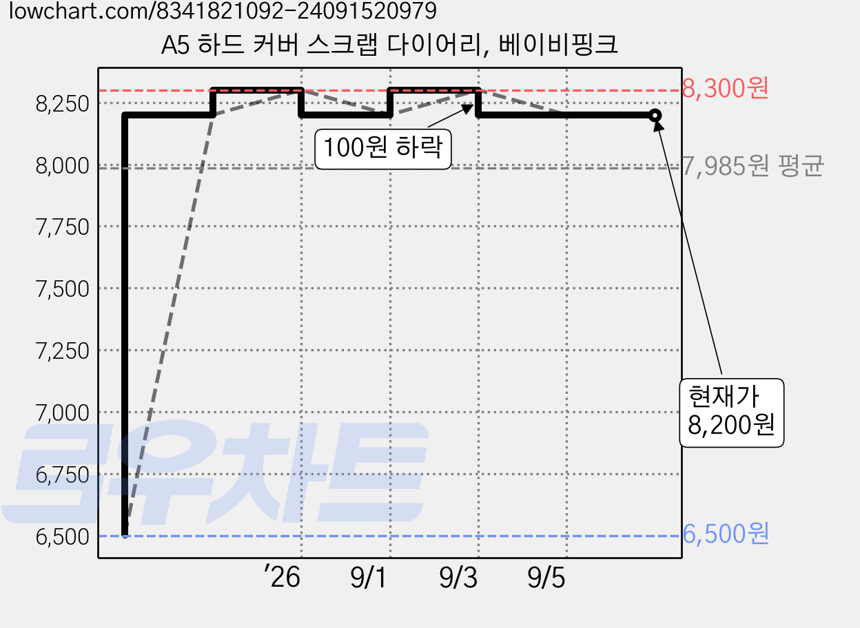 A5 하드 커버 스크랩 다이어리, 베이비핑크 가격 변동 차트, 현재가 8,200원, 관측 최저가 6,500원