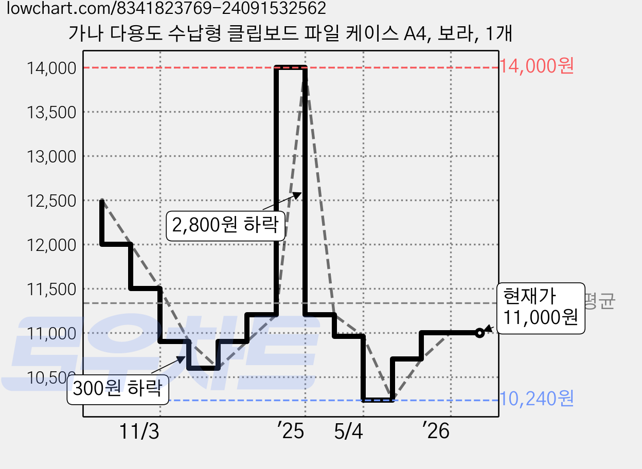 가나 다용도 수납형 클립보드 파일 케이스 A4, 보라, 1개 가격 변동 차트, 현재가 11,000원, 관측 최저가 10,240원