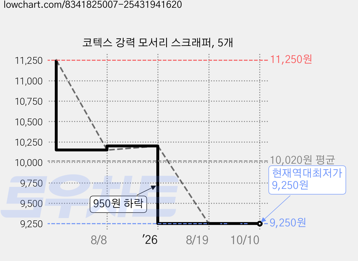 코텍스 강력 모서리 스크래퍼, 5개 가격 변동 차트, 현재가 9,250원, 역대최저가