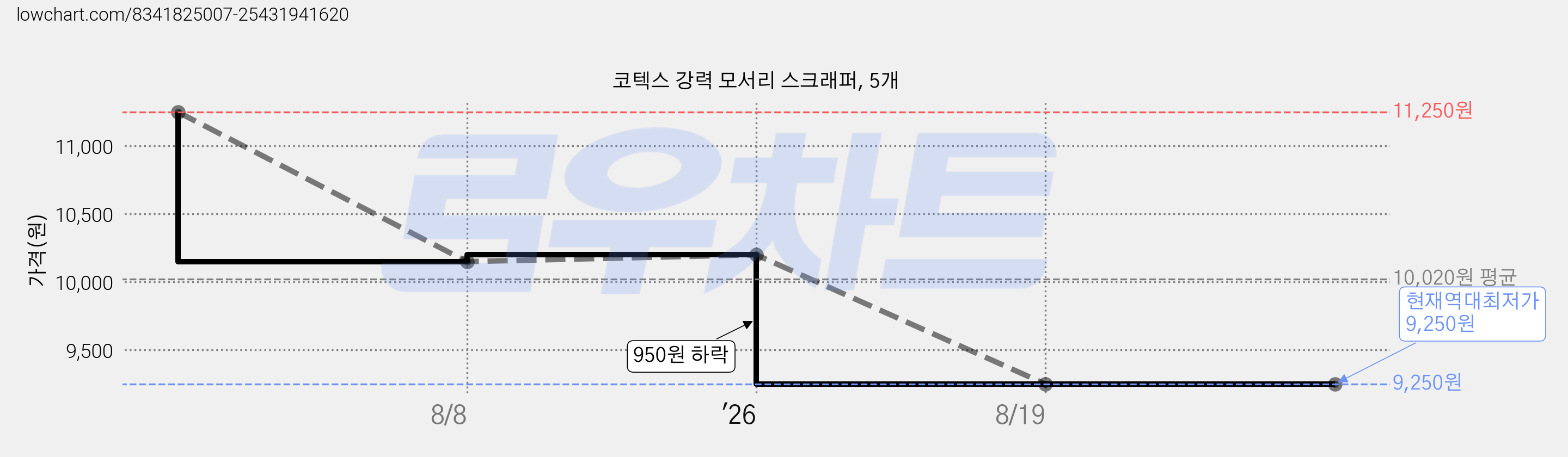 코텍스 강력 모서리 스크래퍼, 5개 가격 변동 차트, 현재가 9,250원, 역대최저가