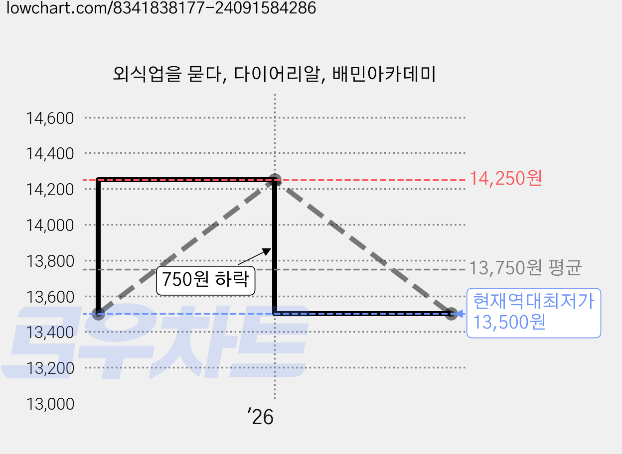 외식업을 묻다, 다이어리알, 배민아카데미 가격 변동 차트, 현재가 13,500원, 역대최저가