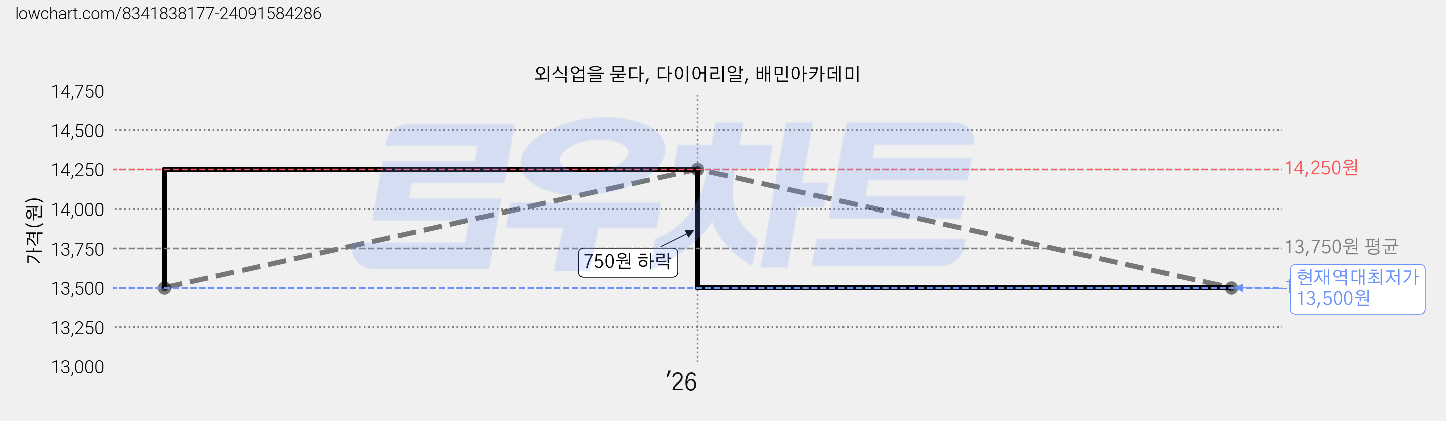 외식업을 묻다, 다이어리알, 배민아카데미 가격 변동 차트, 현재가 13,500원, 역대최저가
