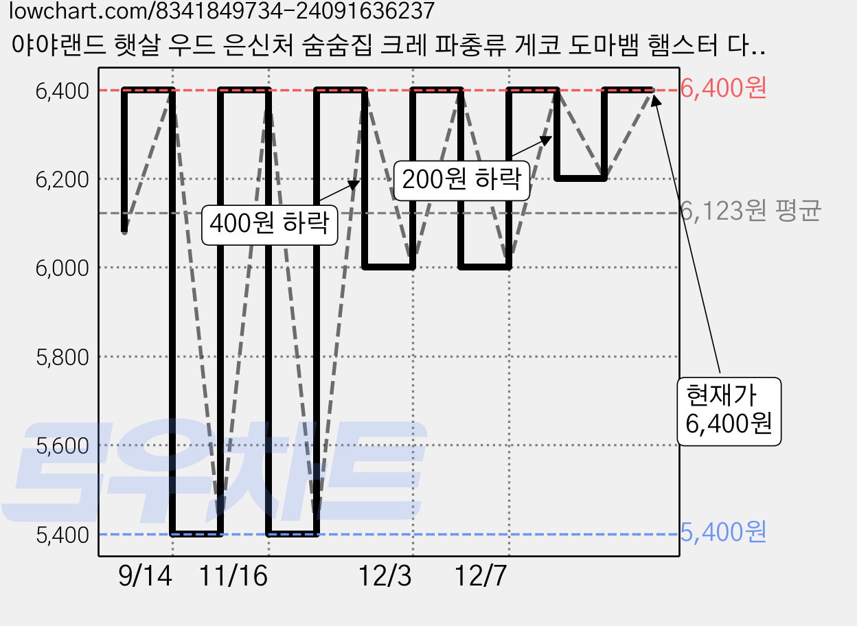 야야랜드 햇살 우드 은신처 숨숨집 크레 파충류 게코 도마뱀 햄스터 다람쥐, 1개 가격 변동 차트, 현재가 6,400원, 관측 최저가 5,400원