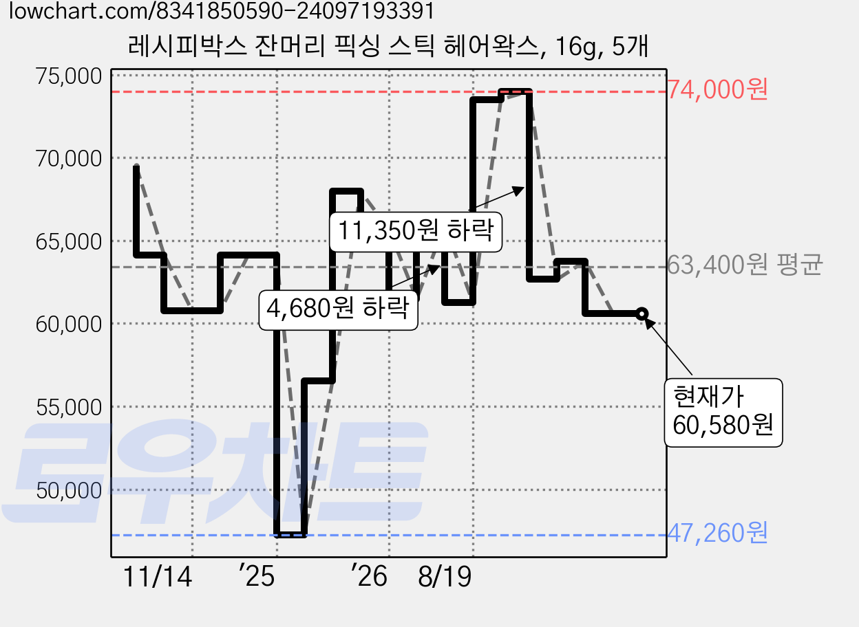 레시피박스 잔머리 픽싱 스틱 헤어왁스, 16g, 5개 가격 변동 차트, 현재가 60,580원, 관측 최저가 47,260원