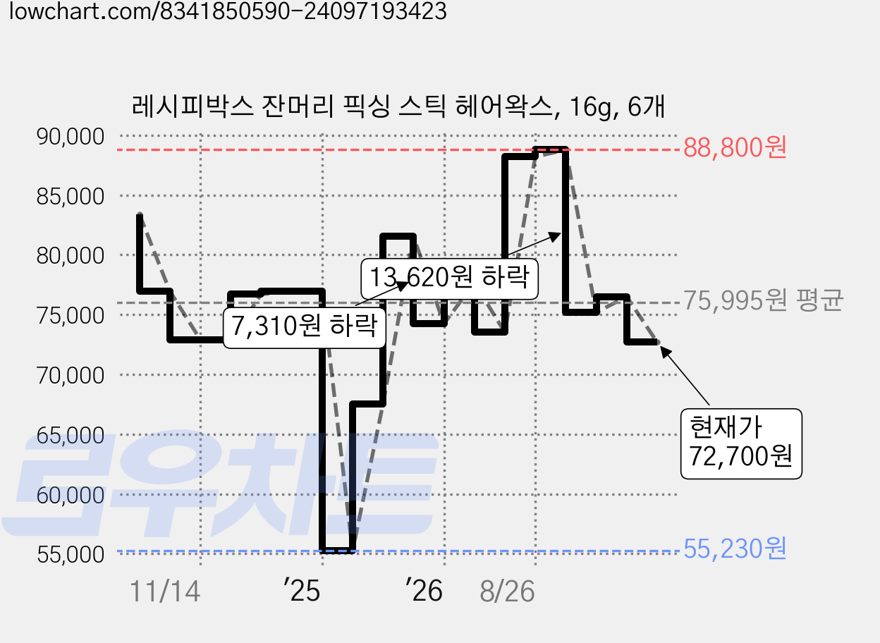 레시피박스 잔머리 픽싱 스틱 헤어왁스, 16g, 6개 가격 변동 차트, 현재가 72,700원, 관측 최저가 55,230원