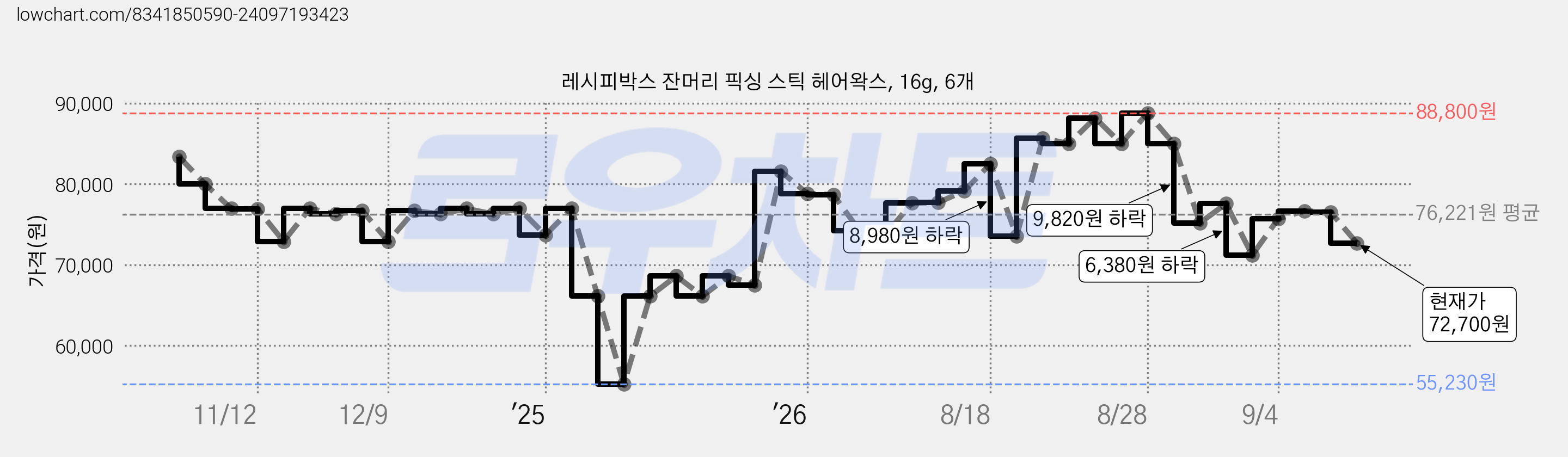 레시피박스 잔머리 픽싱 스틱 헤어왁스, 16g, 6개 가격 변동 차트, 현재가 72,700원, 관측 최저가 55,230원
