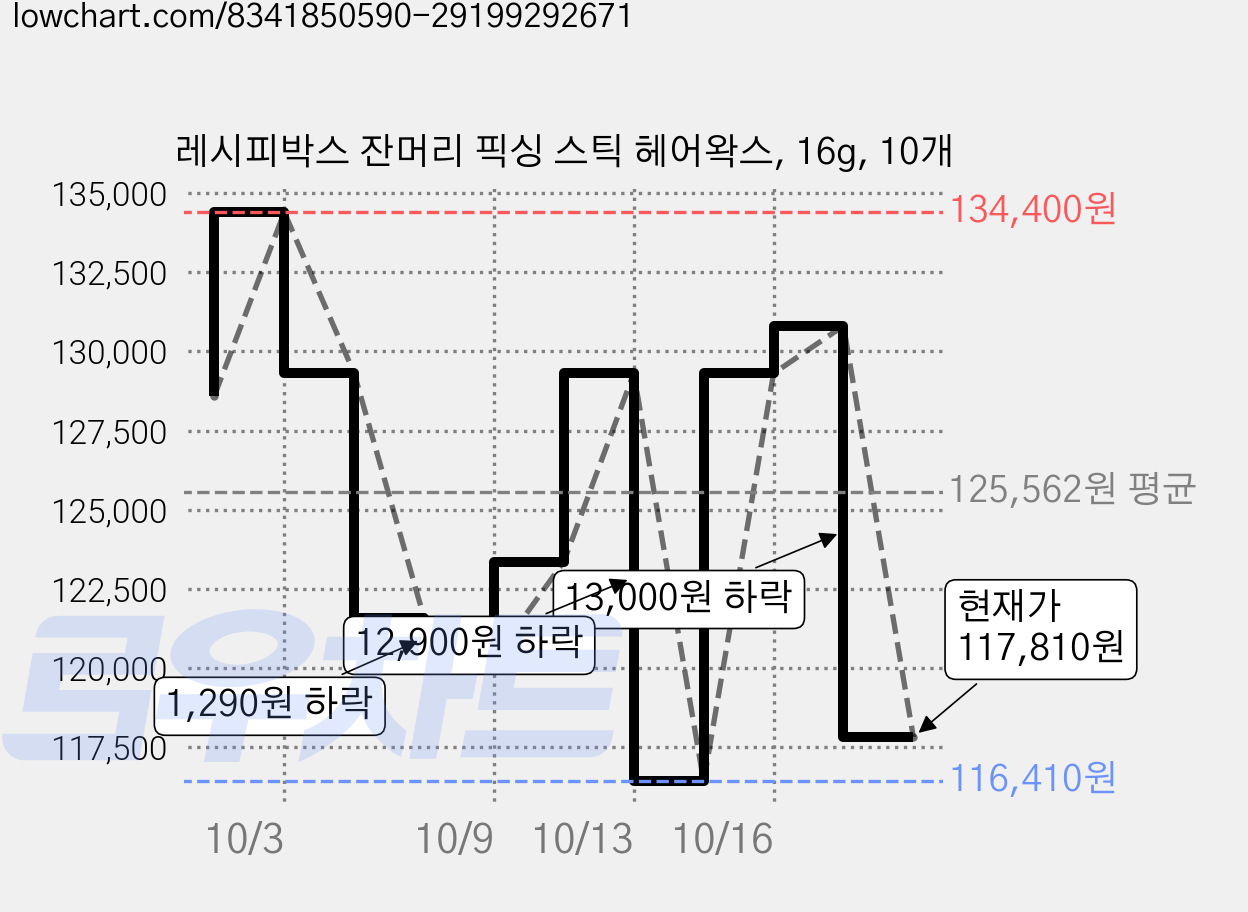 레시피박스 잔머리 픽싱 스틱 헤어왁스, 16g, 10개 가격 변동 차트, 현재가 117,810원, 관측 최저가 116,410원
