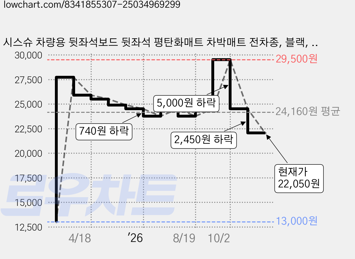 시스슈 차량용 뒷좌석보드 뒷좌석 평탄화매트 차박매트 전차종, 블랙, 전 차종 가격 변동 차트, 현재가 22,050원, 관측 최저가 13,000원