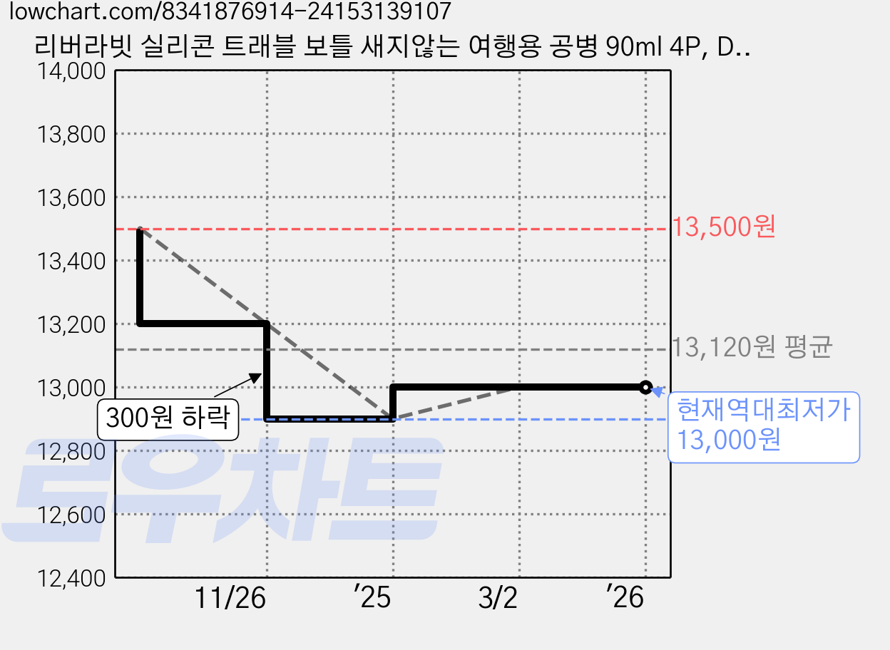 리버라빗 실리콘 트래블 보틀 새지않는 여행용 공병 90ml 4P, D, 1세트 가격 변동 차트, 현재가 13,000원, 역대최저가