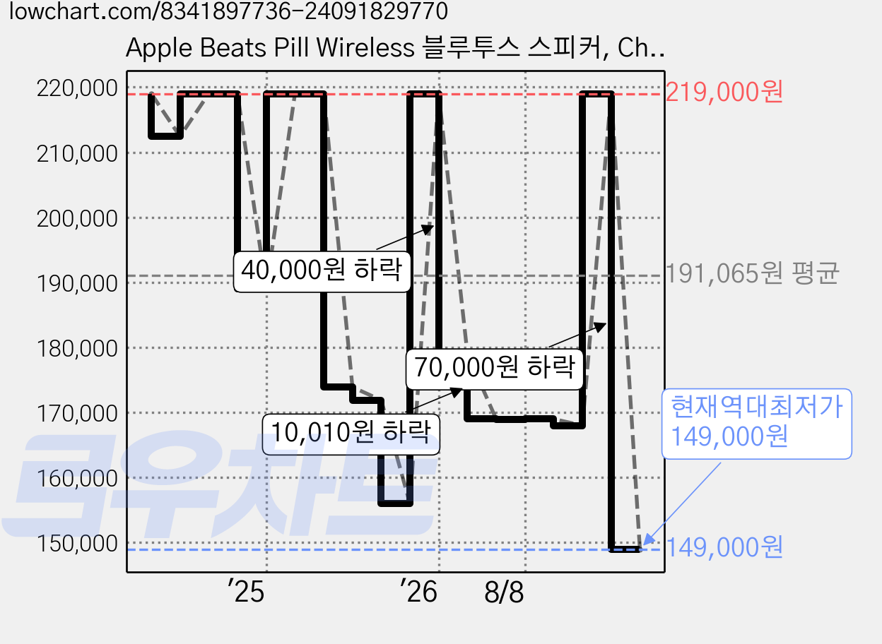 Apple Beats Pill Wireless 블루투스 스피커, Champagne Gold 가격 변동 차트, 현재가 149,000원, 역대최저가