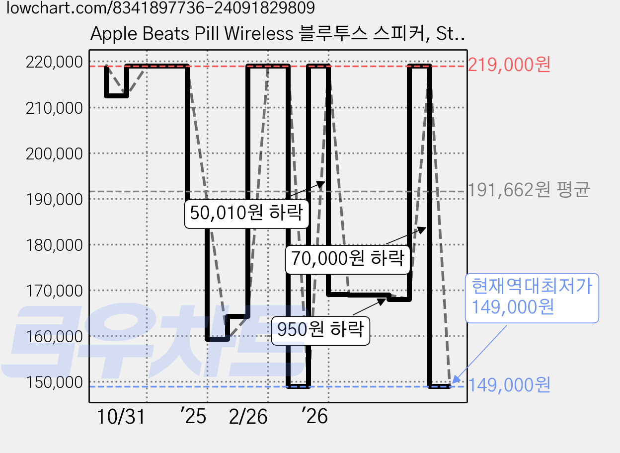 Apple Beats Pill Wireless 블루투스 스피커, Statement Red 가격 변동 차트, 현재가 149,000원, 역대최저가