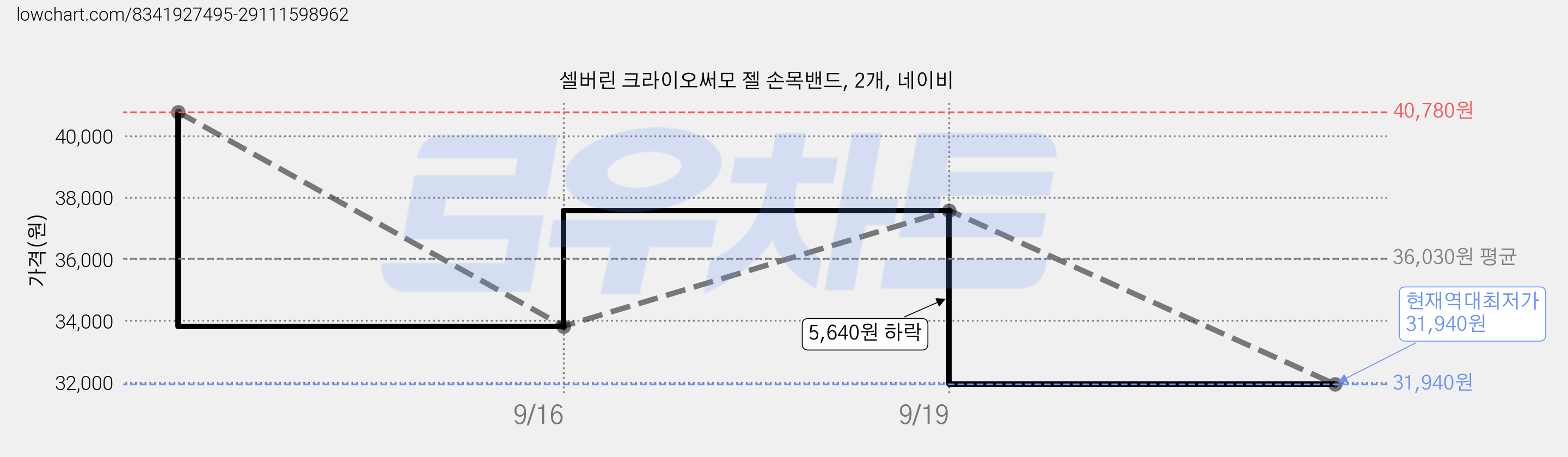 셀버린 크라이오써모 젤 손목밴드, 2개, 네이비 가격 변동 차트, 현재가 31,940원, 역대최저가