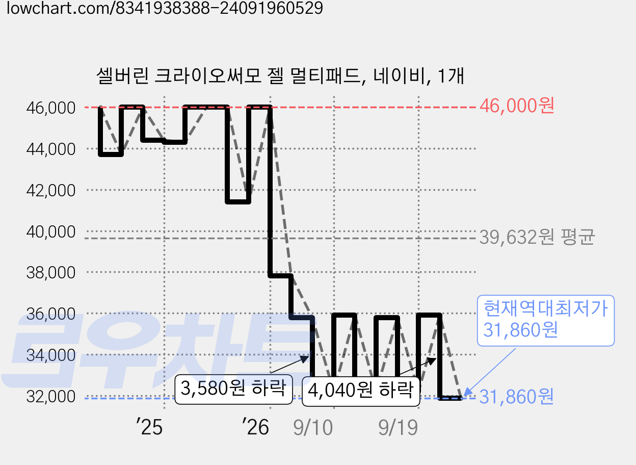 셀버린 크라이오써모 젤 멀티패드, 네이비, 1개 가격 변동 차트, 현재가 31,860원, 역대최저가