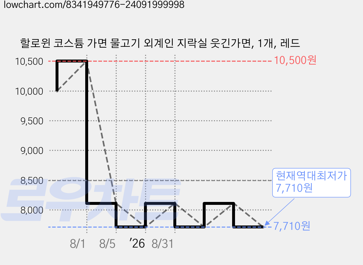 할로윈 코스튬 가면 물고기 외계인 지락실 웃긴가면, 1개, 레드 가격 변동 차트, 현재가 7,710원, 역대최저가