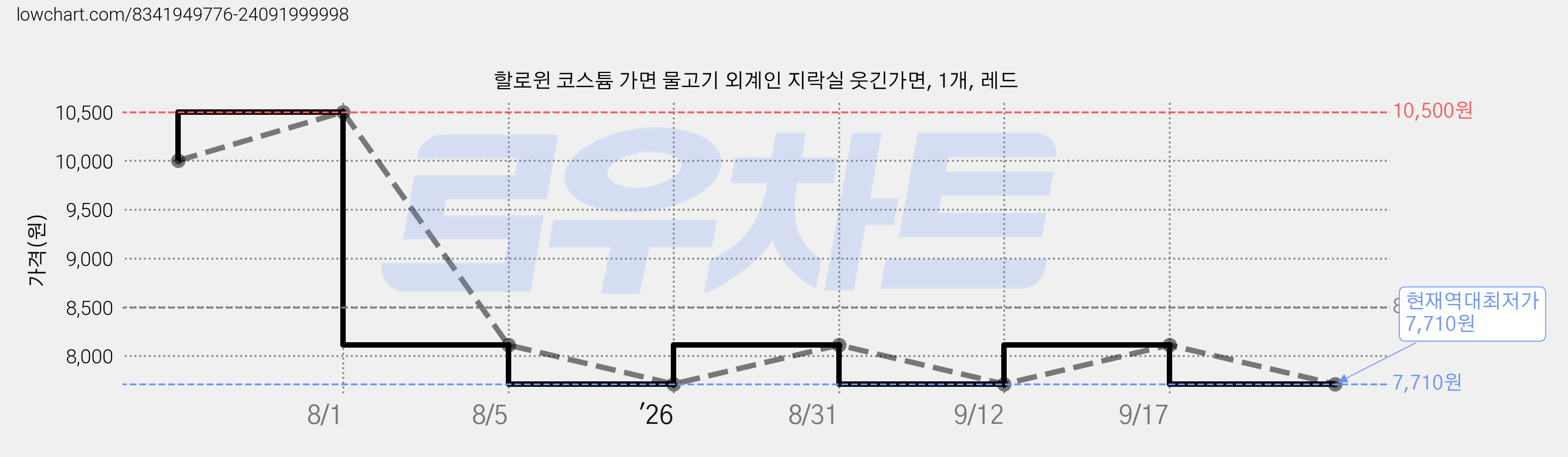할로윈 코스튬 가면 물고기 외계인 지락실 웃긴가면, 1개, 레드 가격 변동 차트, 현재가 7,710원, 역대최저가