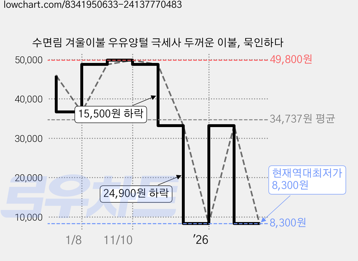 수면림 겨울이불 우유양털 극세사 두꺼운 이불, 묵인하다 가격 변동 차트, 현재가 8,300원, 역대최저가