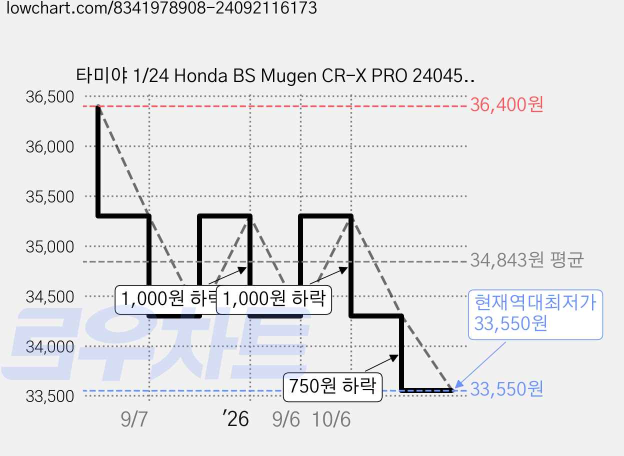 타미야 1/24 Honda BS Mugen CR-X PRO 24045 프라모델 자동차, 혼합색상, 1개 가격 변동 차트, 현재가 33,550원, 역대최저가