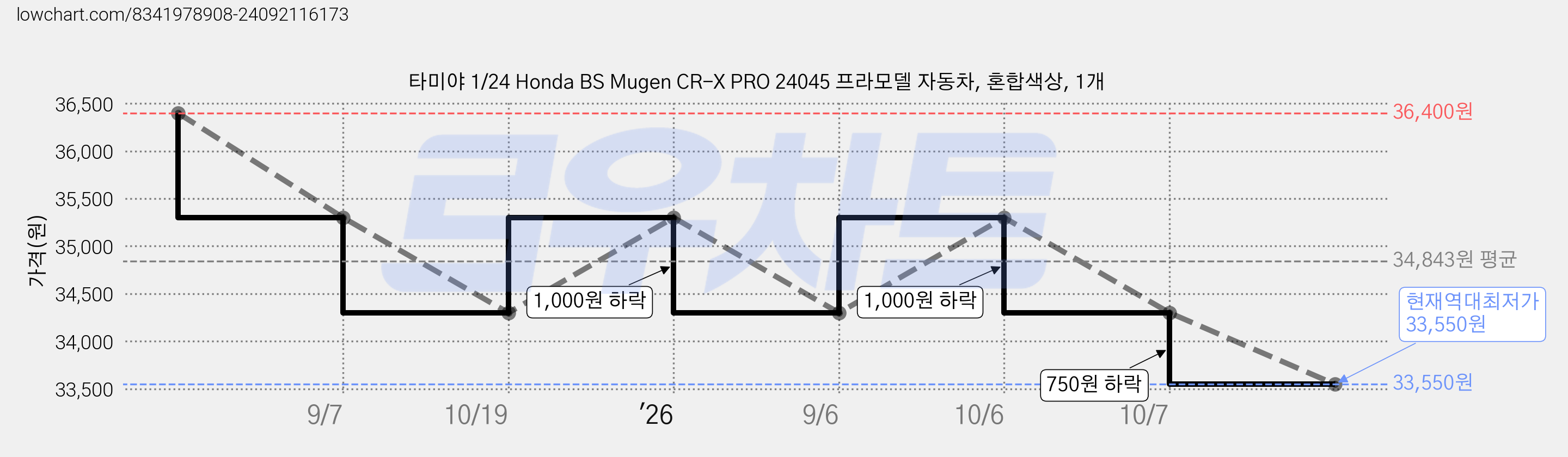 타미야 1/24 Honda BS Mugen CR-X PRO 24045 프라모델 자동차, 혼합색상, 1개 가격 변동 차트, 현재가 33,550원, 역대최저가