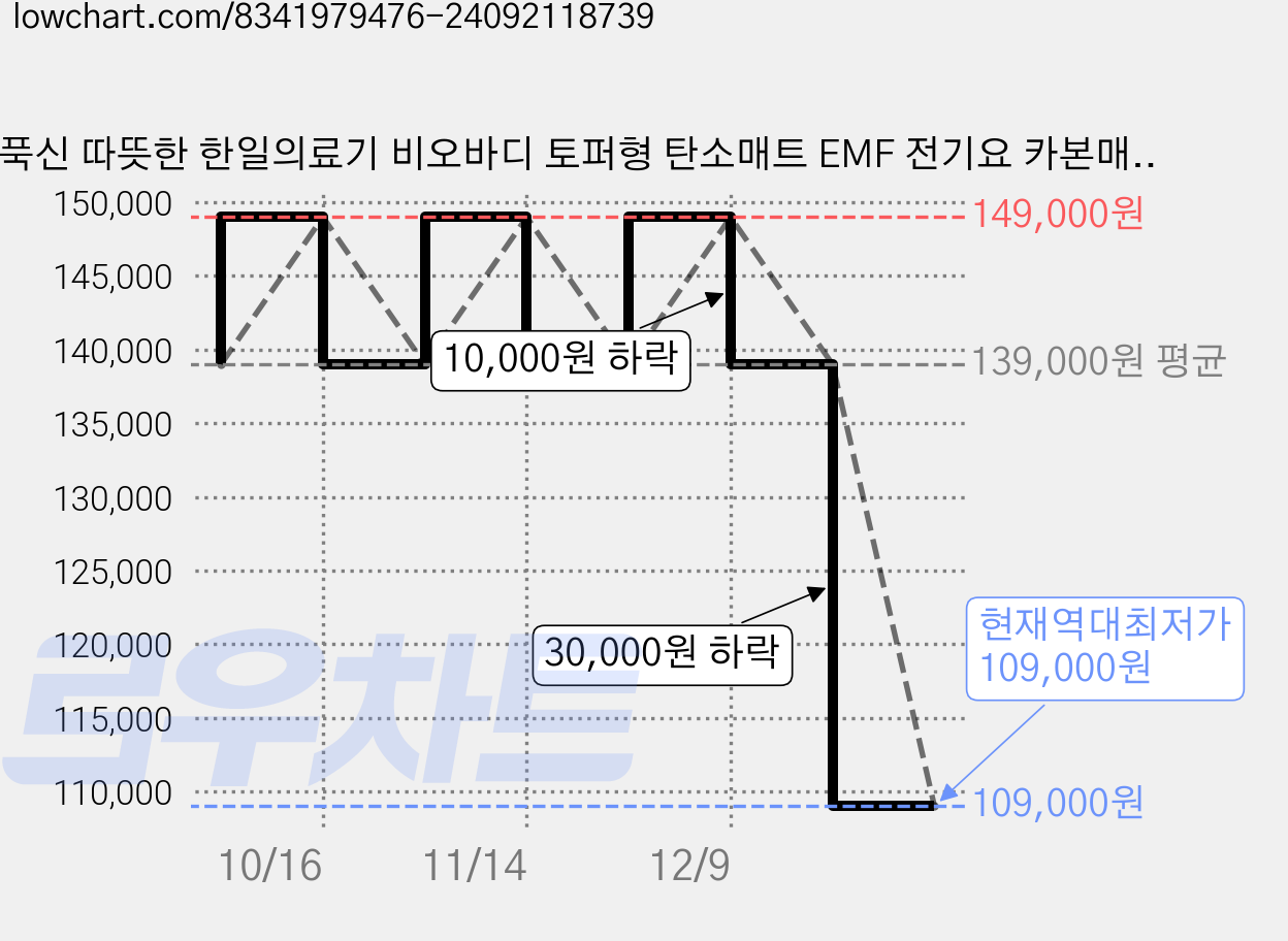 푹신 따뜻한 한일의료기 비오바디 토퍼형 탄소매트 EMF 전기요 카본매트 전기장판, 핫 슈퍼싱글(110x200cm), 2.모던 그레이 토퍼형 가격 변동 차트, 현재가 109,000원, 역대최저가