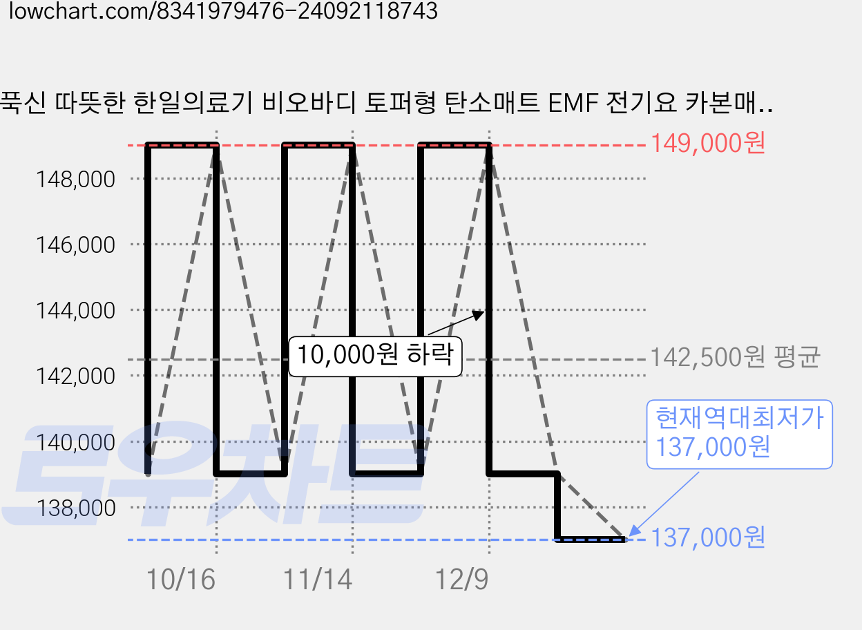 푹신 따뜻한 한일의료기 비오바디 토퍼형 탄소매트 EMF 전기요 카본매트 전기장판, 핫 슈퍼싱글(110x200cm), 1. 헤링본 토퍼형 가격 변동 차트, 현재가 137,000원, 역대최저가