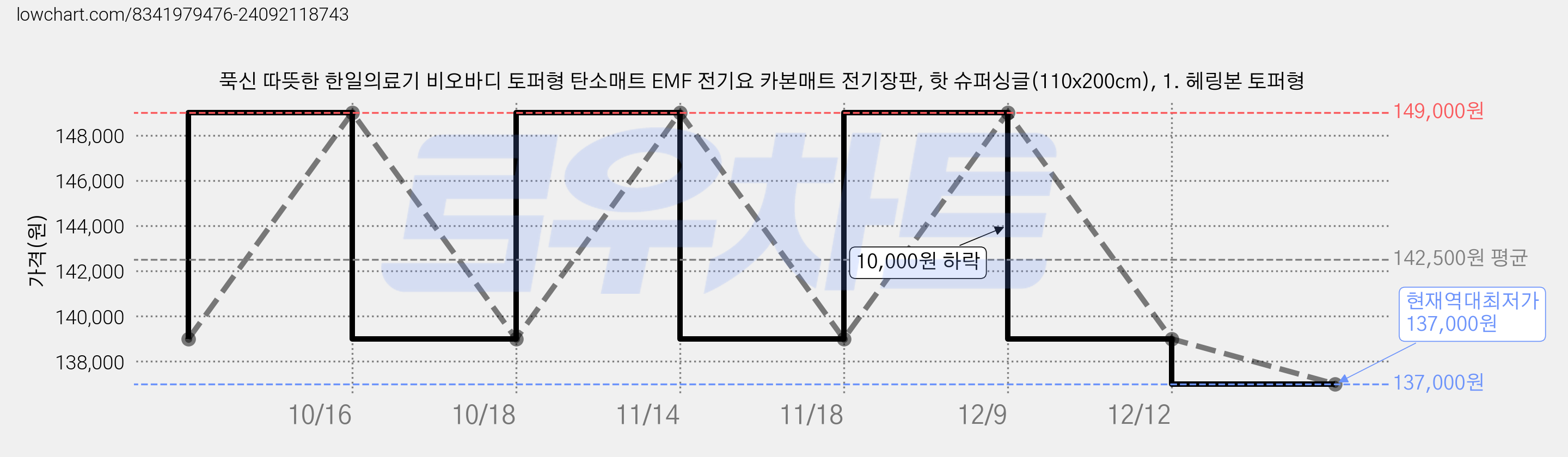 푹신 따뜻한 한일의료기 비오바디 토퍼형 탄소매트 EMF 전기요 카본매트 전기장판, 핫 슈퍼싱글(110x200cm), 1. 헤링본 토퍼형 가격 변동 차트, 현재가 137,000원, 역대최저가