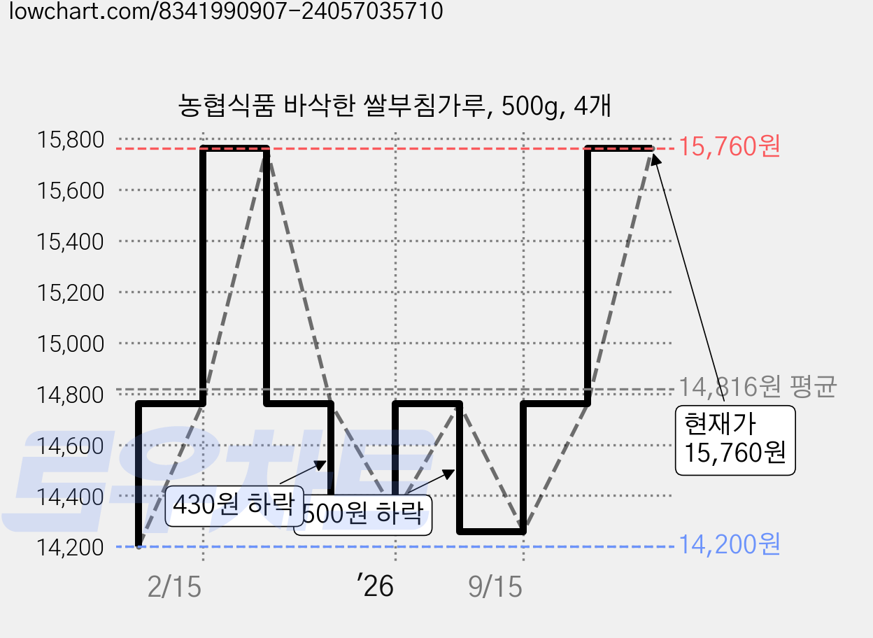농협식품 바삭한 쌀부침가루, 500g, 4개 가격 변동 차트, 현재가 15,760원, 관측 최저가 12,760원