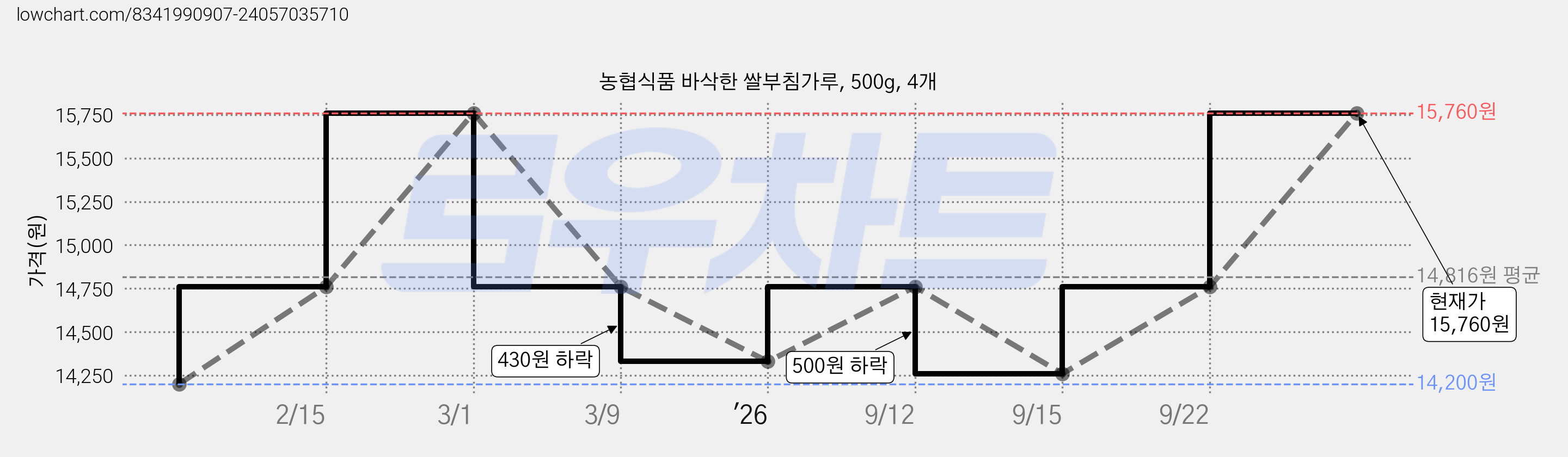 농협식품 바삭한 쌀부침가루, 500g, 4개 가격 변동 차트, 현재가 15,760원, 관측 최저가 12,760원