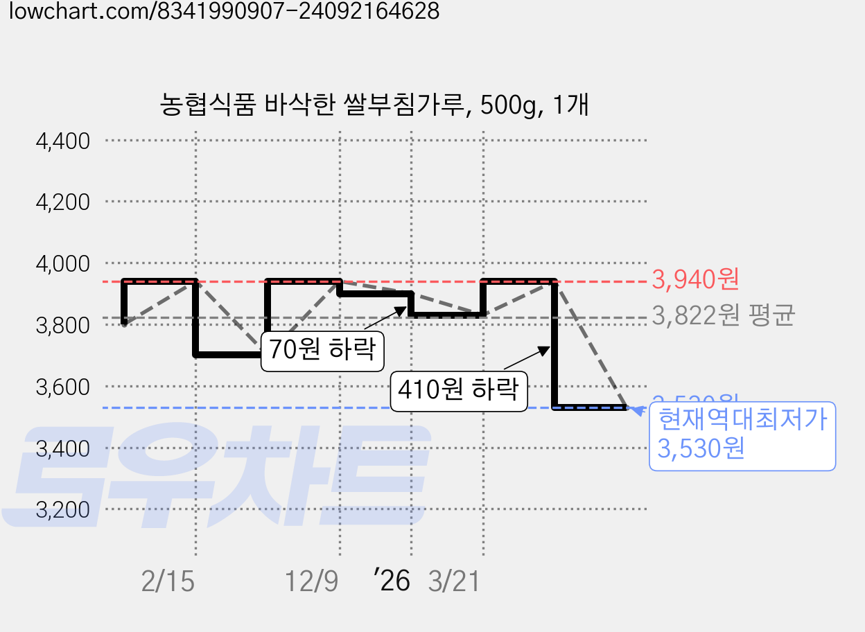 농협식품 바삭한 쌀부침가루, 500g, 1개 가격 변동 차트, 현재가 3,530원, 역대최저가